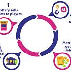 how does lottery bond works